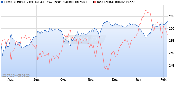 Reverse Bonus Zertifikat auf DAX [BNP Paribas Emis. (WKN: PJ5XZ3) Chart