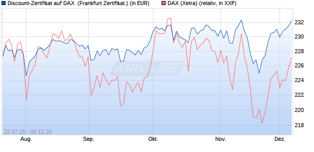 Discount-Zertifikat auf DAX [DZ BANK AG] (WKN: DU1G71) Chart