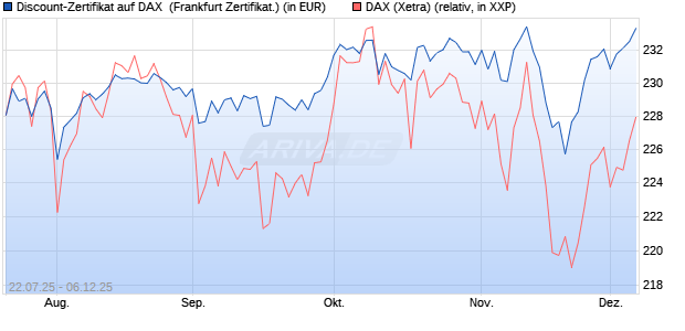 Discount-Zertifikat auf DAX [DZ BANK AG] (WKN: DU1G70) Chart