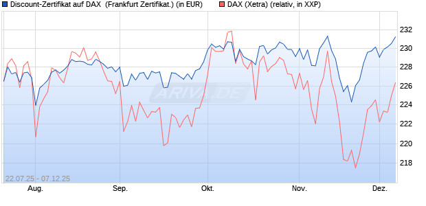 Discount-Zertifikat auf DAX [DZ BANK AG] (WKN: DU1G72) Chart