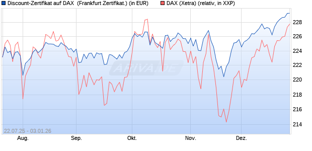Discount-Zertifikat auf DAX [DZ BANK AG] (WKN: DU1G75) Chart