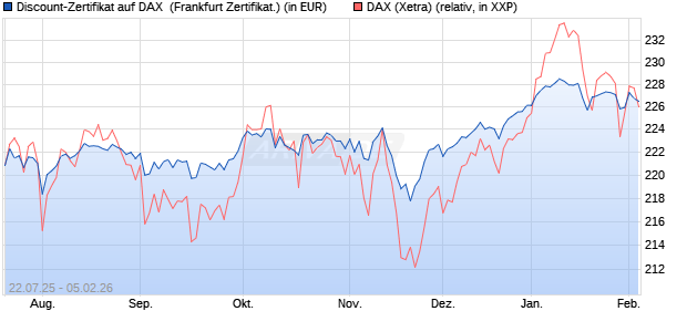 Discount-Zertifikat auf DAX [DZ BANK AG] (WKN: DU1G76) Chart