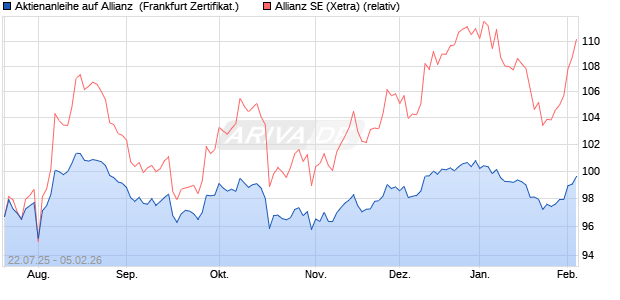 Aktienanleihe auf Allianz [DZ BANK AG] (WKN: DU1HXZ) Chart
