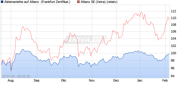 Aktienanleihe auf Allianz [DZ BANK AG] (WKN: DU1HXY) Chart