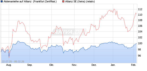 Aktienanleihe auf Allianz [DZ BANK AG] (WKN: DU1HXX) Chart