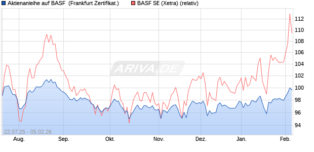 Aktienanleihe auf BASF [DZ BANK AG] (WKN: DU1HX4) Chart