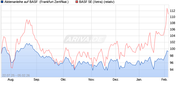 Aktienanleihe auf BASF [DZ BANK AG] (WKN: DU1HX5) Chart