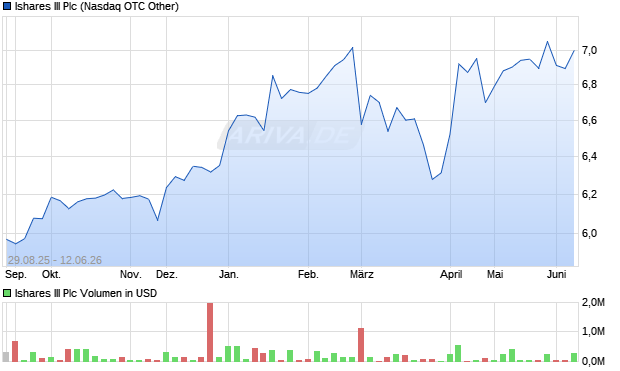 Ishares III Aktie Chart