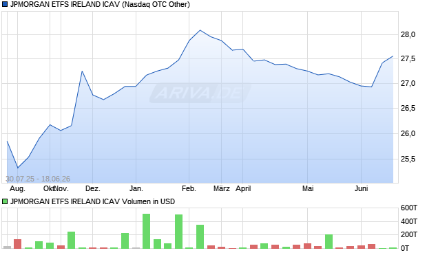 JPMORGAN ETFS IRELAND ICAV Aktie Chart