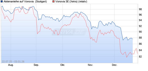 Aktienanleihe auf Vonovia [DZ BANK AG] (WKN: DU1H0E) Chart