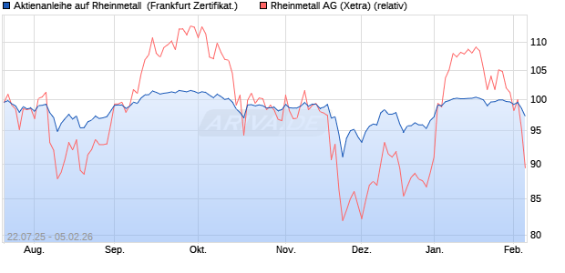 Aktienanleihe auf Rheinmetall [DZ BANK AG] (WKN: DU1H0J) Chart