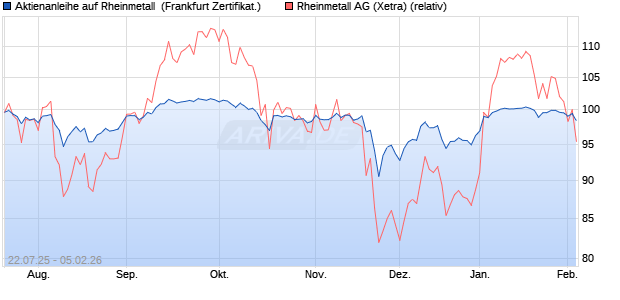 Aktienanleihe auf Rheinmetall [DZ BANK AG] (WKN: DU1H0K) Chart