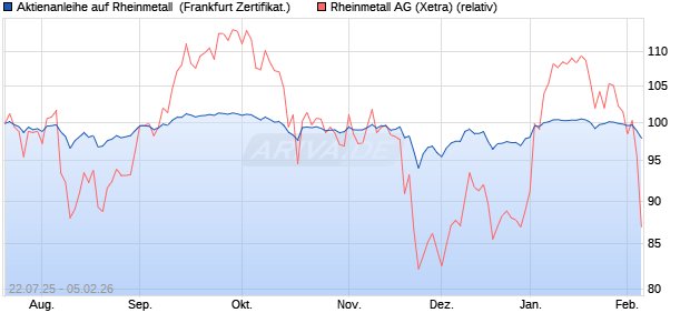 Aktienanleihe auf Rheinmetall [DZ BANK AG] (WKN: DU1H0L) Chart