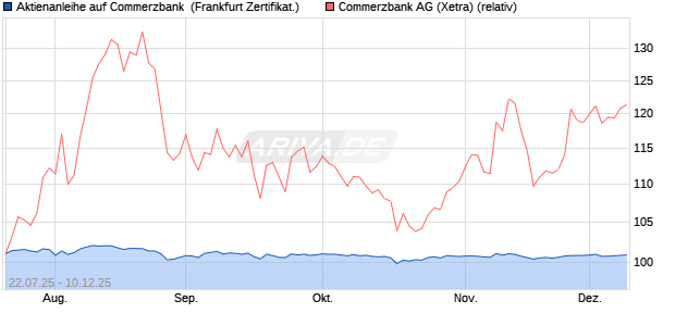 Aktienanleihe auf Commerzbank [DZ BANK AG] (WKN: DU1HYF) Chart