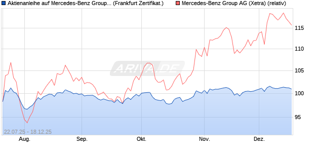 Aktienanleihe auf Mercedes-Benz Group [DZ BANK AG] (WKN: DU1HZD) Chart