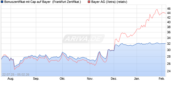 Bonuszertifikat mit Cap auf Bayer [DZ BANK AG] (WKN: DU1HWM) Chart