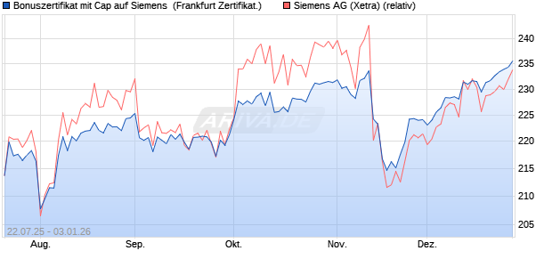 Bonuszertifikat mit Cap auf Siemens [DZ BANK AG] (WKN: DU1HXB) Chart