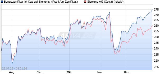Bonuszertifikat mit Cap auf Siemens [DZ BANK AG] (WKN: DU1HXC) Chart