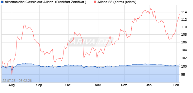 Aktienanleihe Classic auf Allianz [Soci&eacute;t&eacute; G&eacute;n&eacute;rale Ef. (WKN: FA7ECA) Chart