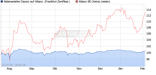 Aktienanleihe Classic auf Allianz [Soci&eacute;t&eacute; G&eacute;n&eacute;rale Ef. (WKN: FA7ECB) Chart