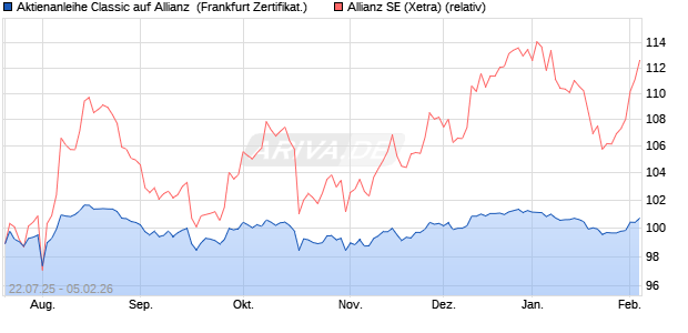 Aktienanleihe Classic auf Allianz [Soci&eacute;t&eacute; G&eacute;n&eacute;rale Ef. (WKN: FA7ECD) Chart