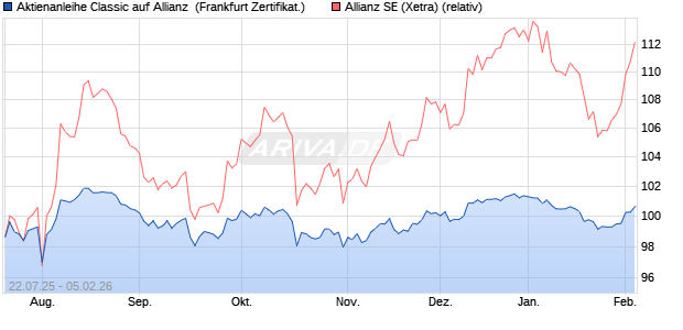 Aktienanleihe Classic auf Allianz [Soci&eacute;t&eacute; G&eacute;n&eacute;rale Ef. (WKN: FA7ECE) Chart