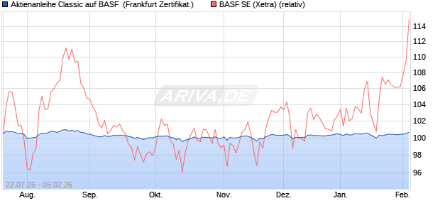 Aktienanleihe Classic auf BASF [Soci&eacute;t&eacute; G&eacute;n&eacute;rale Eff. (WKN: FA7ECF) Chart