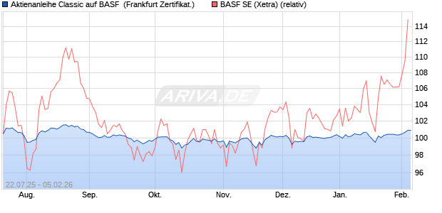 Aktienanleihe Classic auf BASF [Soci&eacute;t&eacute; G&eacute;n&eacute;rale Eff. (WKN: FA7ECG) Chart