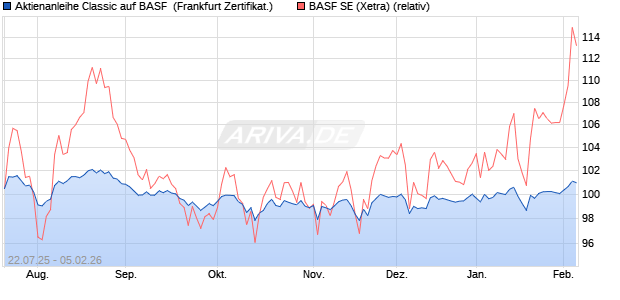 Aktienanleihe Classic auf BASF [Soci&eacute;t&eacute; G&eacute;n&eacute;rale Eff. (WKN: FA7ECH) Chart
