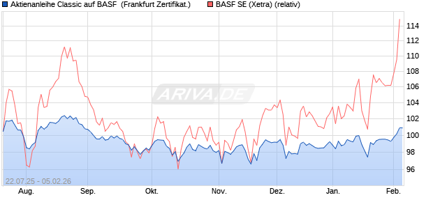 Aktienanleihe Classic auf BASF [Soci&eacute;t&eacute; G&eacute;n&eacute;rale Eff. (WKN: FA7ECJ) Chart