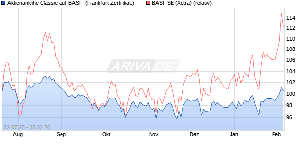 Aktienanleihe Classic auf BASF [Soci&eacute;t&eacute; G&eacute;n&eacute;rale Eff. (WKN: FA7ECK) Chart