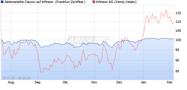 Aktienanleihe Classic auf Infineon [Soci&eacute;t&eacute; G&eacute;n&eacute;rale . (WKN: FA7EDT) Chart