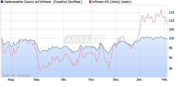 Aktienanleihe Classic auf Infineon [Soci&eacute;t&eacute; G&eacute;n&eacute;rale . (WKN: FA7EDV) Chart
