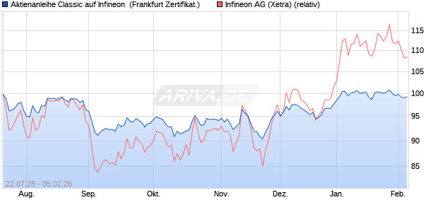 Aktienanleihe Classic auf Infineon [Soci&eacute;t&eacute; G&eacute;n&eacute;rale . (WKN: FA7EDW) Chart