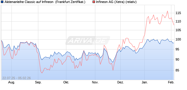 Aktienanleihe Classic auf Infineon [Soci&eacute;t&eacute; G&eacute;n&eacute;rale . (WKN: FA7EDX) Chart