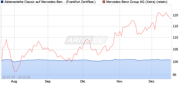 Aktienanleihe Classic auf Mercedes-Benz Group [Soc. (WKN: FA7EDY) Chart