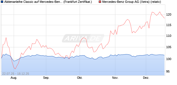 Aktienanleihe Classic auf Mercedes-Benz Group [Soc. (WKN: FA7ED0) Chart