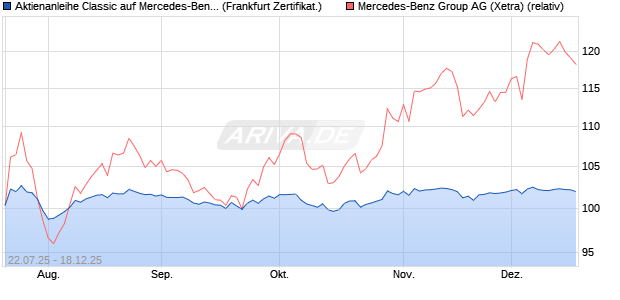 Aktienanleihe Classic auf Mercedes-Benz Group [Soc. (WKN: FA7ED1) Chart