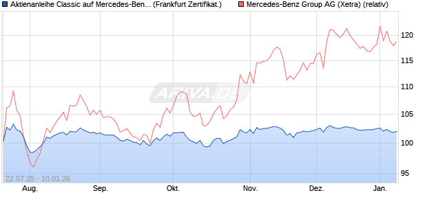 Aktienanleihe Classic auf Mercedes-Benz Group [Soc. (WKN: FA7ED2) Chart