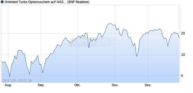 Unlimited Turbo Optionsschein auf NASDAQ 100 [BN. (WKN: PJ5ZT3) Chart