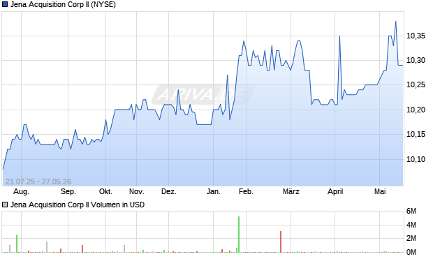 Jena Acquisition Corp II Aktie Chart