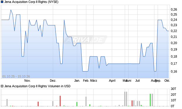 Jena Acquisition Corp II Rights Aktie Chart