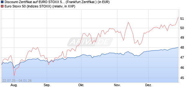 Discount-Zertifikat auf EURO STOXX 50 [DZ BANK AG] (WKN: DY3L0G) Chart