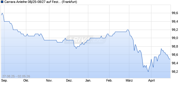 Carrara Anleihe 08j/25-08/27 auf Festzins (WKN HEL0K7, ISIN DE000HEL0K71) Chart