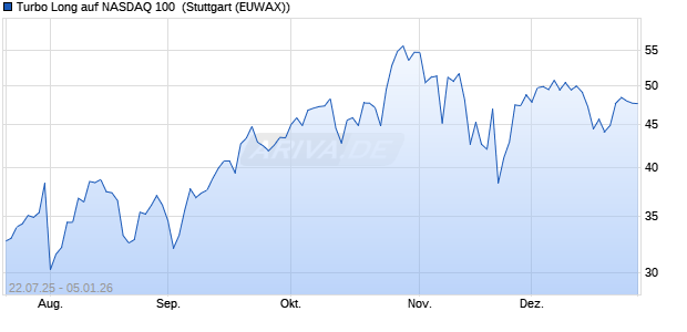 Turbo Long auf NASDAQ 100 [Morgan Stanley & Co. I. (WKN: MM0SF5) Chart