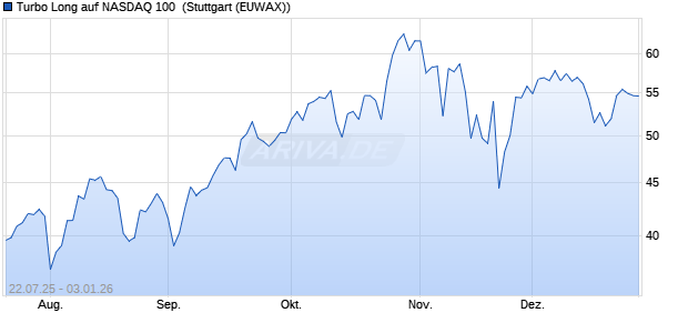 Turbo Long auf NASDAQ 100 [Morgan Stanley & Co. I. (WKN: MM0SF4) Chart