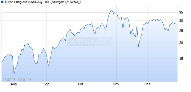 Turbo Long auf NASDAQ 100 [Morgan Stanley & Co. I. (WKN: MM0SF8) Chart