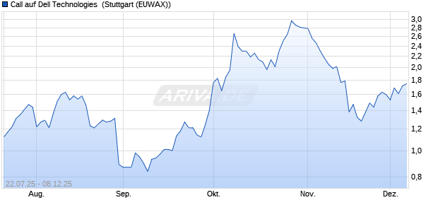 Call auf Dell Technologies [Morgan Stanley & Co. Inte. (WKN: MM0UY4) Chart