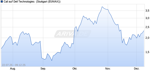 Call auf Dell Technologies [Morgan Stanley & Co. Inte. (WKN: MM0UY1) Chart
