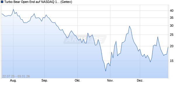 Turbo Bear Open End auf NASDAQ 100 [UniCredit Ba. (WKN: UG8A00) Chart